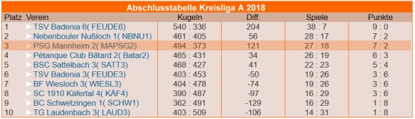 Abschlusstabelle Kreisliga A 2018