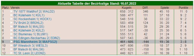 BezirksligaTabelle2022 1