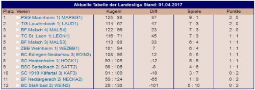 Erster Ligaspielatg 2017