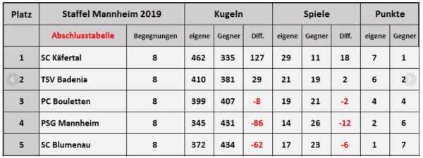 Hardtliga 2019 Abschlusstabelle