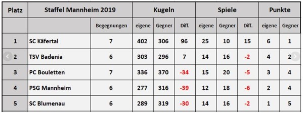 Hardtliga 2019 Tabelle