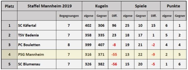 Hardtliga 2019 Tabelle 1 