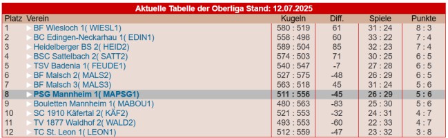 Oberliga Tabelle