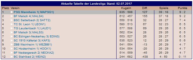 Tabelle2017