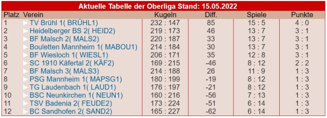 TabelleOberliga2022 2 1