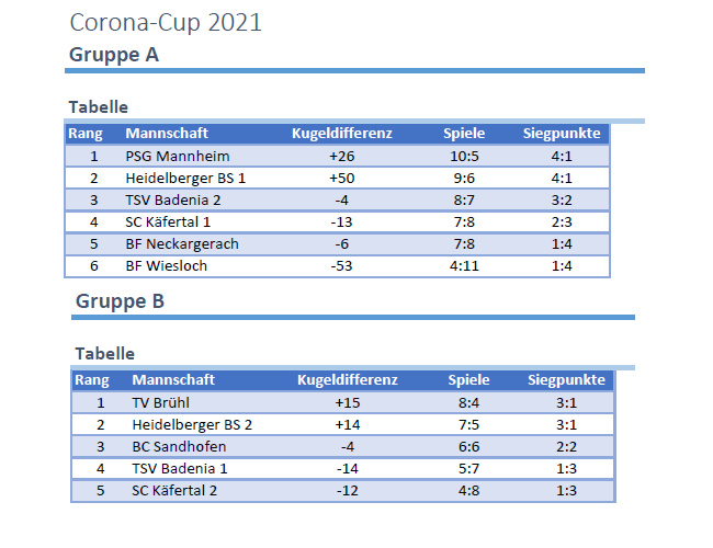 coronacup Ergebnis Vorrunde