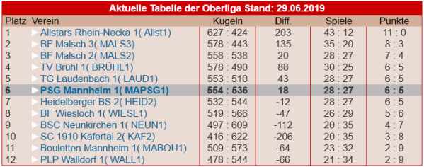 oberliga fünfter Spieltag 2019